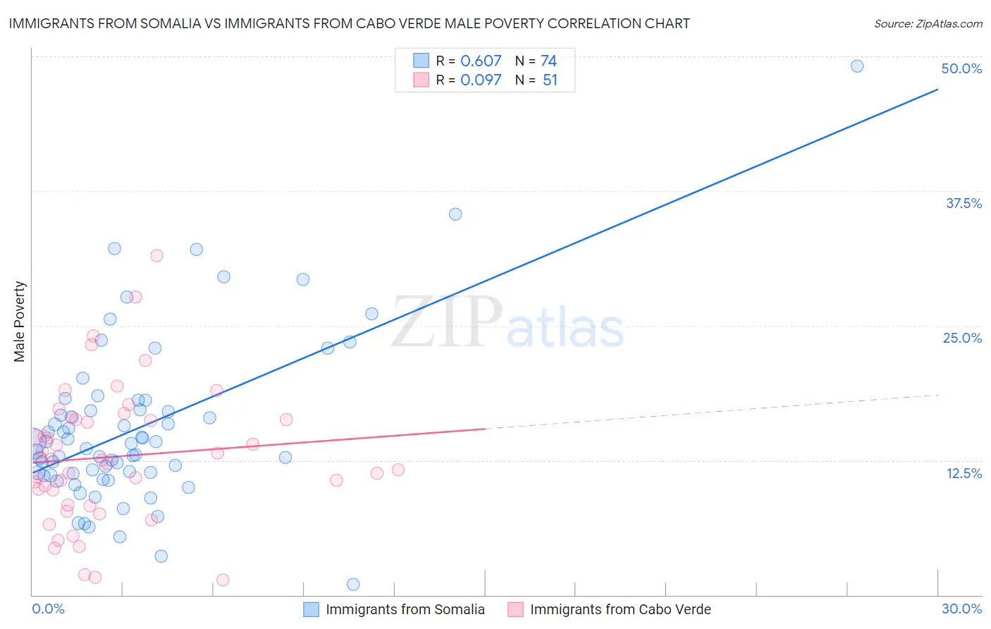 Immigrants from Somalia vs Immigrants from Cabo Verde Male Poverty
