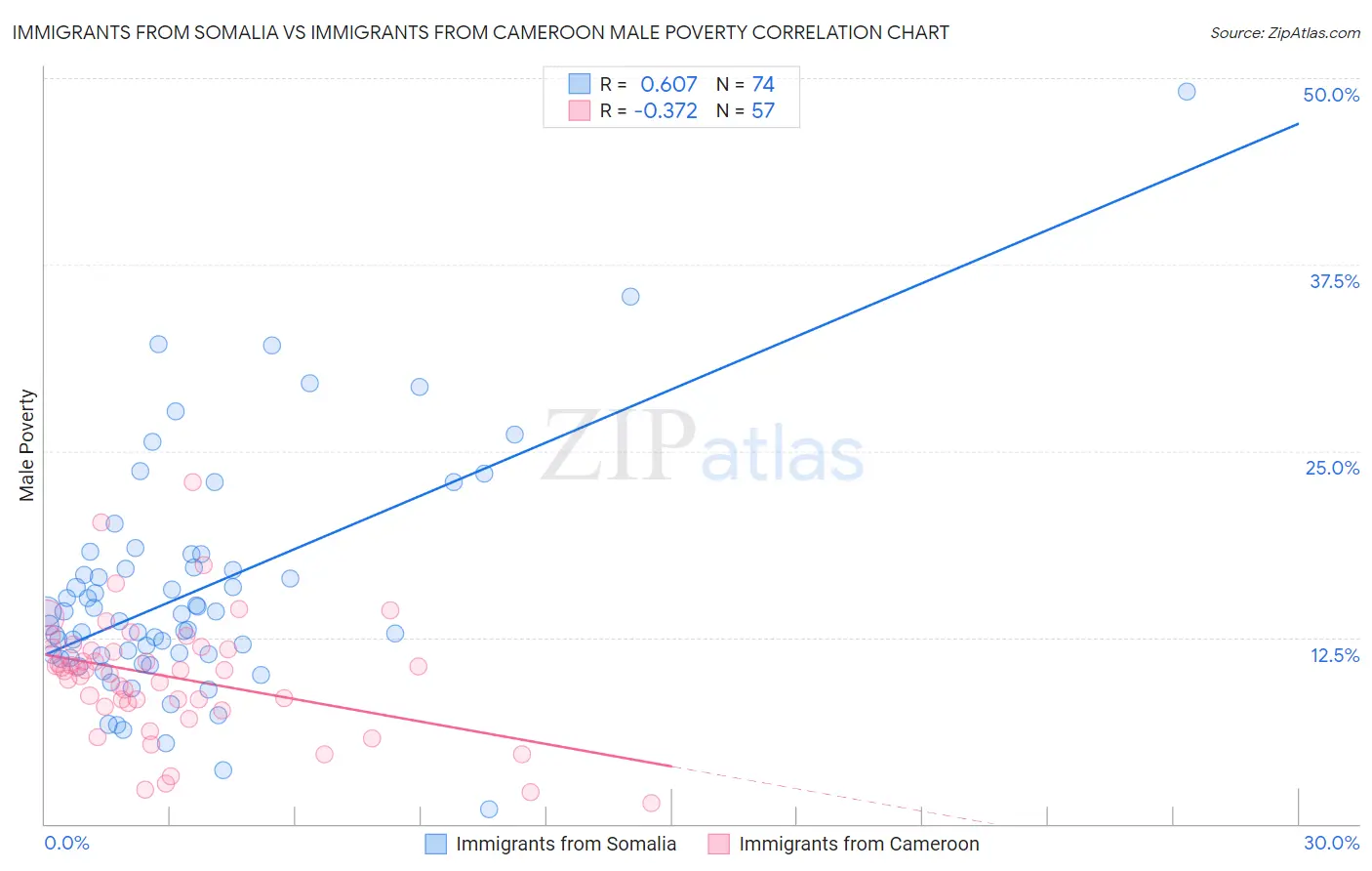 Immigrants from Somalia vs Immigrants from Cameroon Male Poverty
