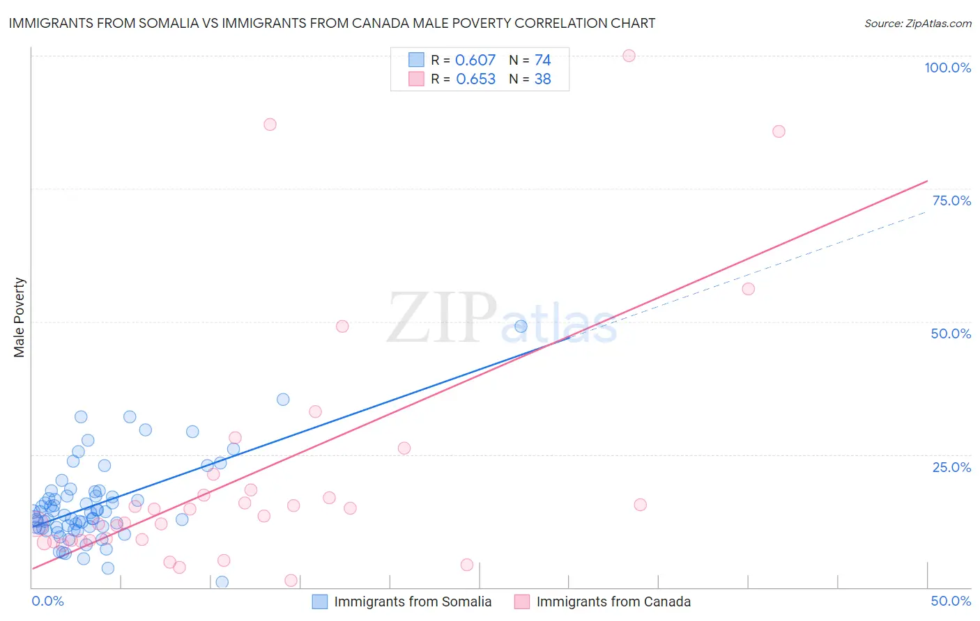 Immigrants from Somalia vs Immigrants from Canada Male Poverty