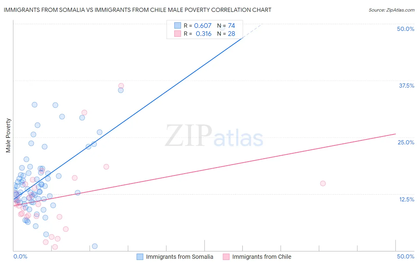 Immigrants from Somalia vs Immigrants from Chile Male Poverty