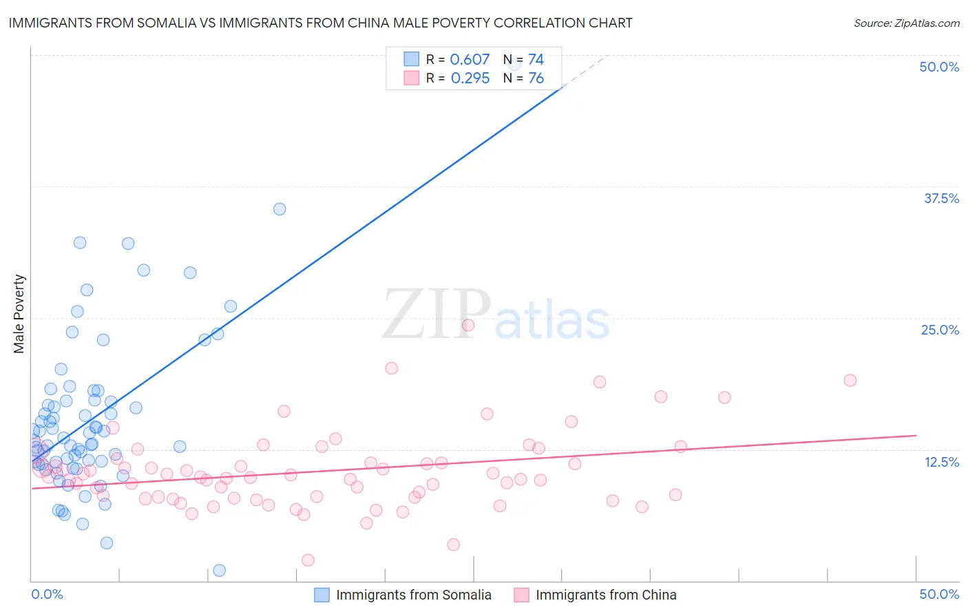 Immigrants from Somalia vs Immigrants from China Male Poverty