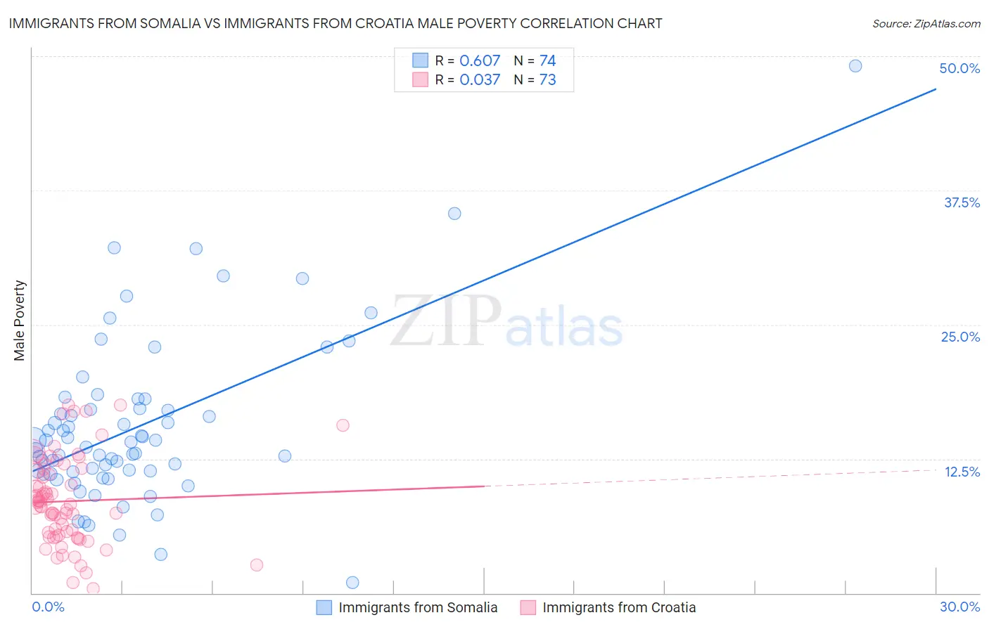 Immigrants from Somalia vs Immigrants from Croatia Male Poverty