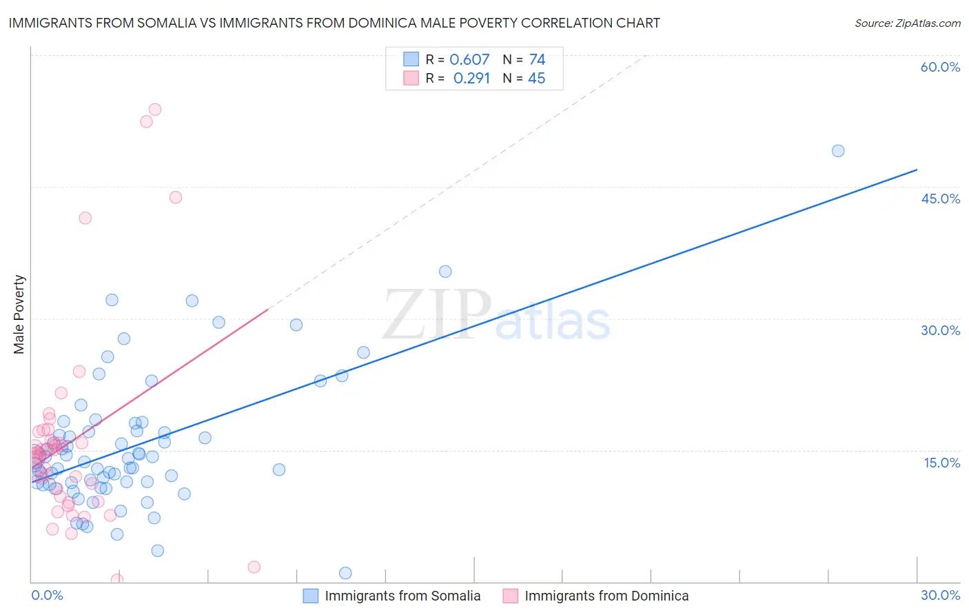 Immigrants from Somalia vs Immigrants from Dominica Male Poverty