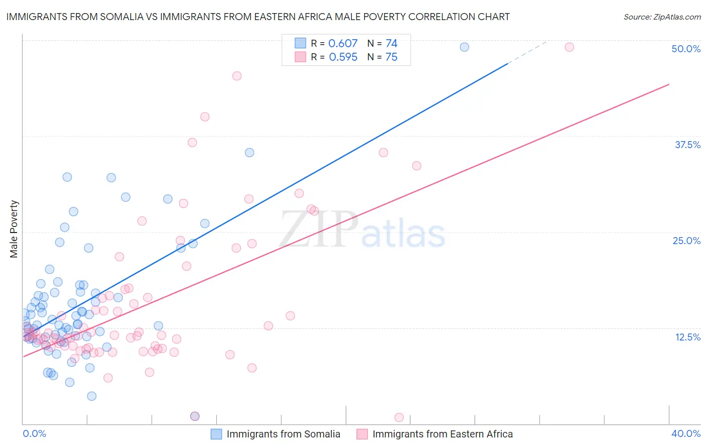 Immigrants from Somalia vs Immigrants from Eastern Africa Male Poverty