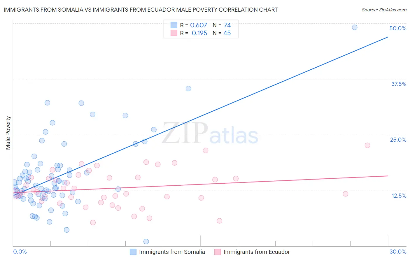 Immigrants from Somalia vs Immigrants from Ecuador Male Poverty