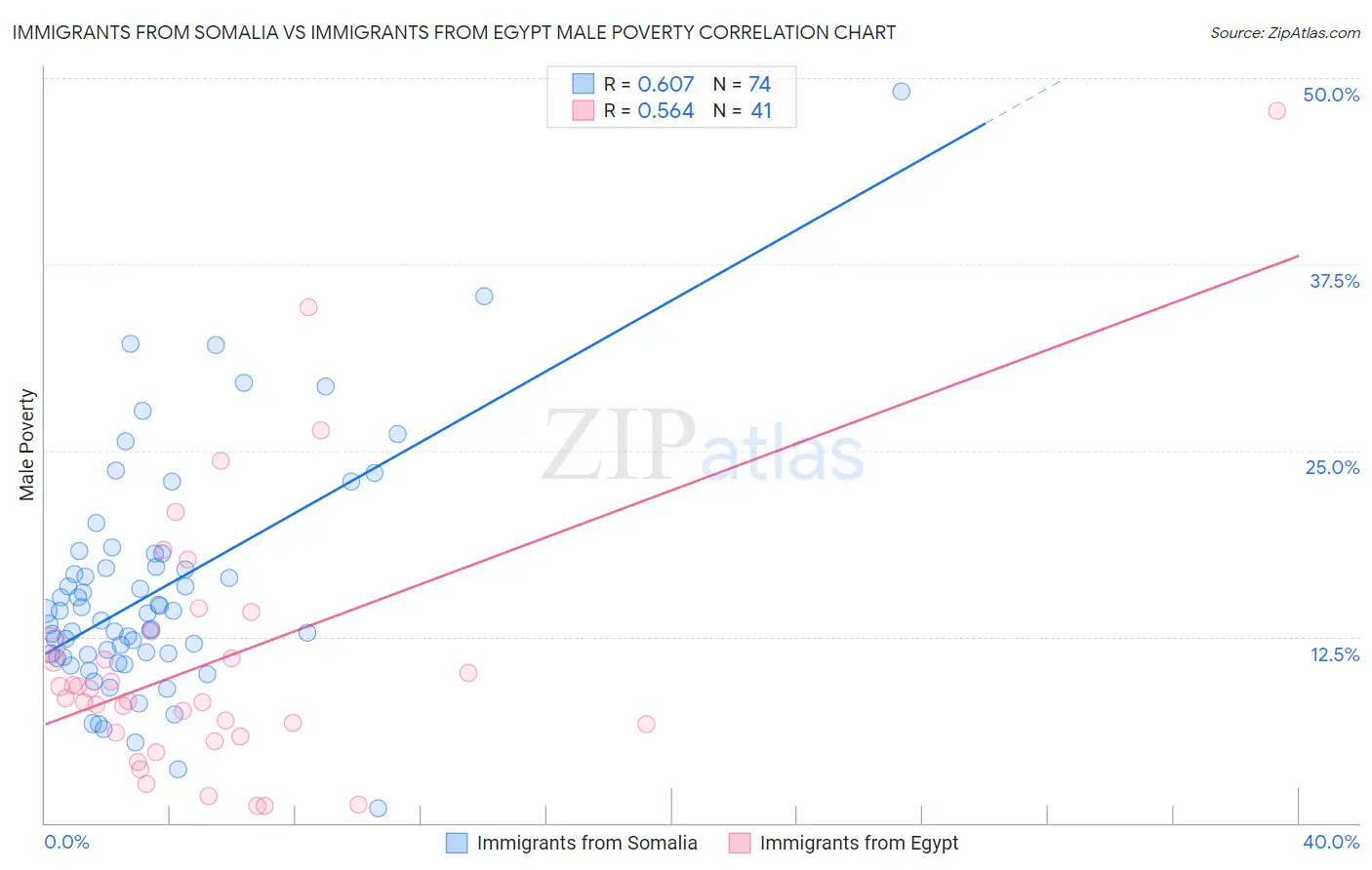 Immigrants from Somalia vs Immigrants from Egypt Male Poverty
