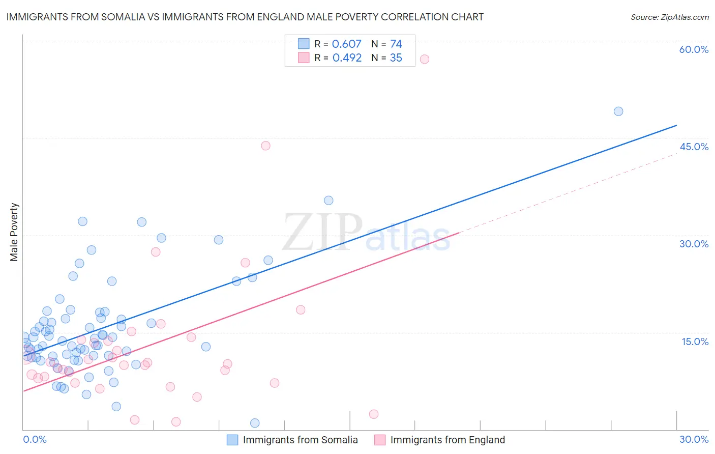 Immigrants from Somalia vs Immigrants from England Male Poverty