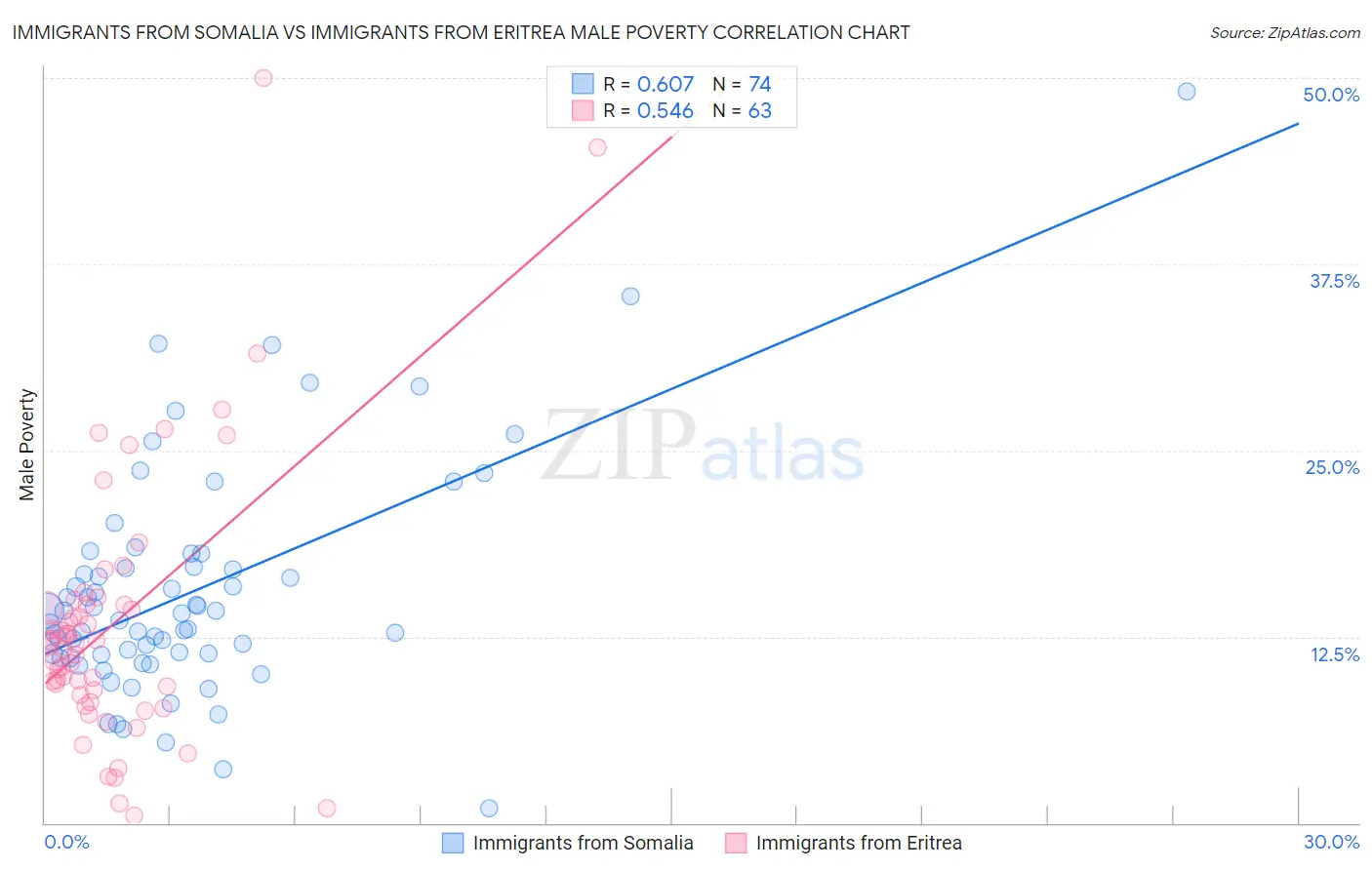 Immigrants from Somalia vs Immigrants from Eritrea Male Poverty