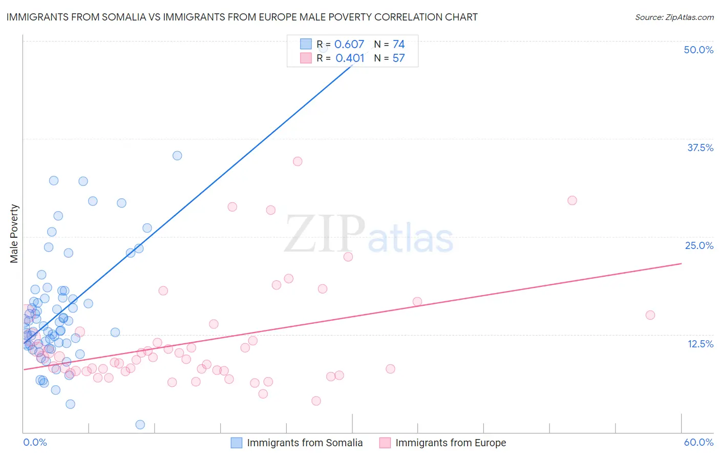 Immigrants from Somalia vs Immigrants from Europe Male Poverty
