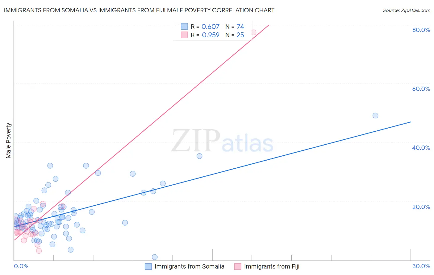 Immigrants from Somalia vs Immigrants from Fiji Male Poverty