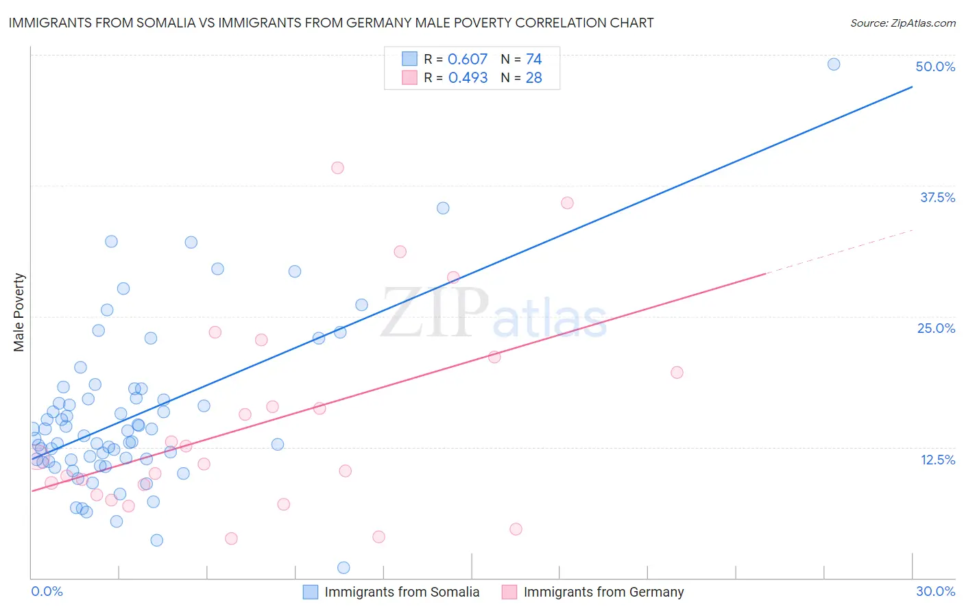 Immigrants from Somalia vs Immigrants from Germany Male Poverty