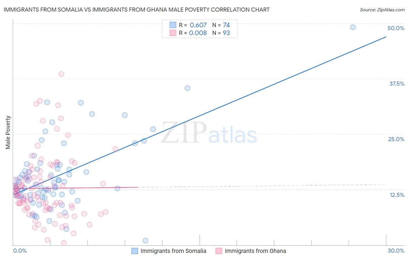 Immigrants from Somalia vs Immigrants from Ghana Male Poverty