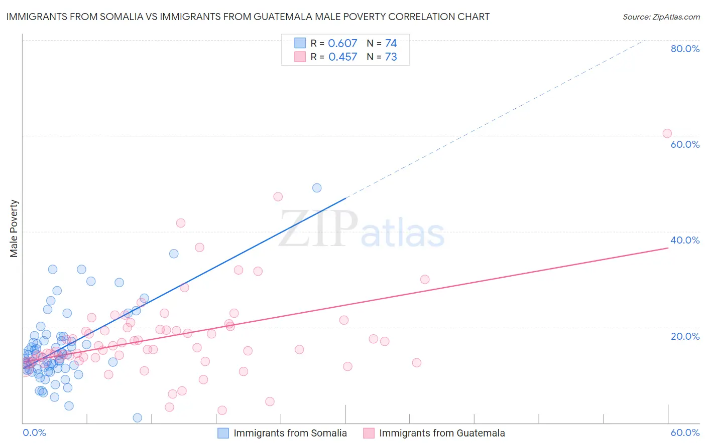 Immigrants from Somalia vs Immigrants from Guatemala Male Poverty