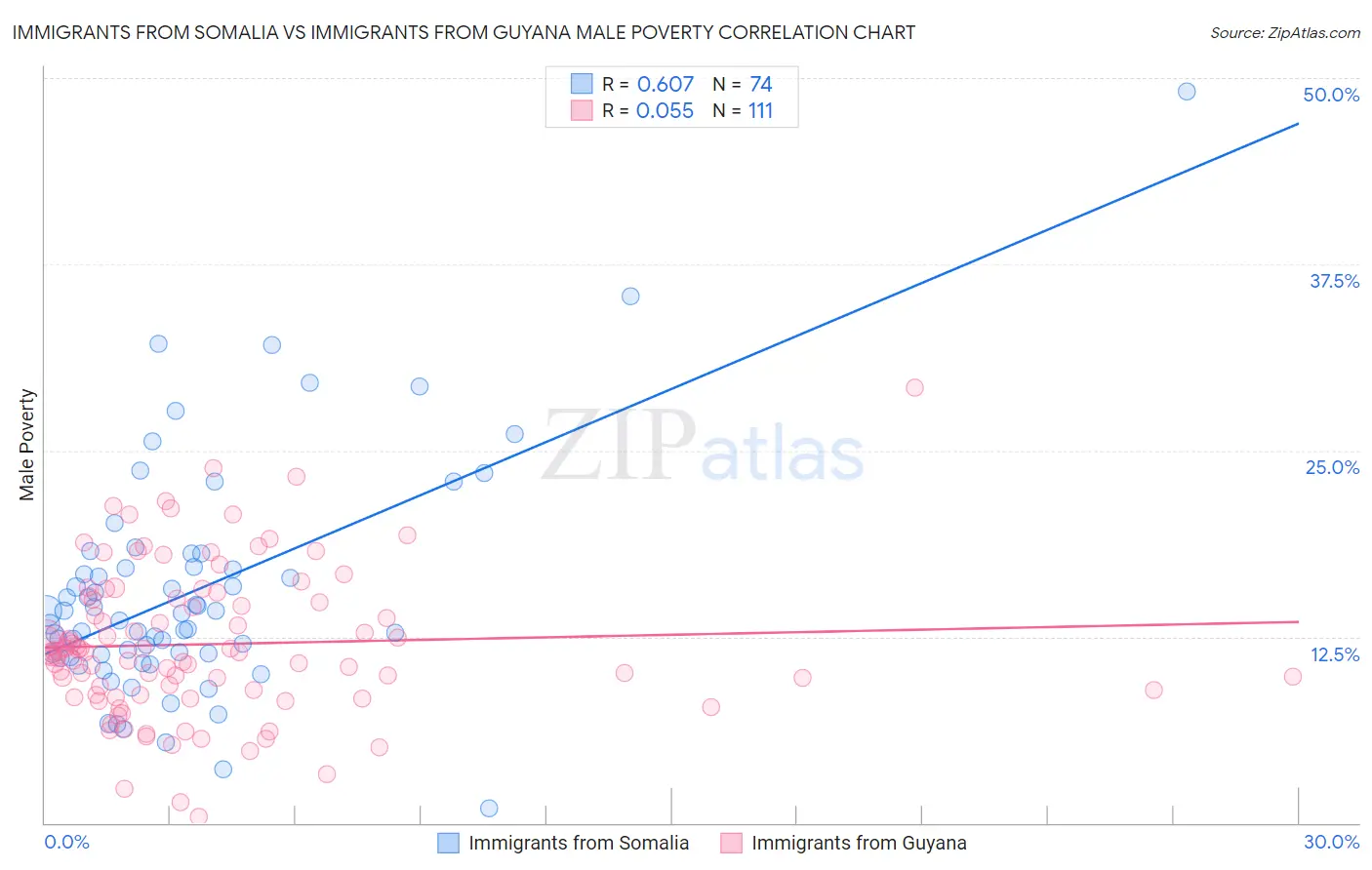Immigrants from Somalia vs Immigrants from Guyana Male Poverty