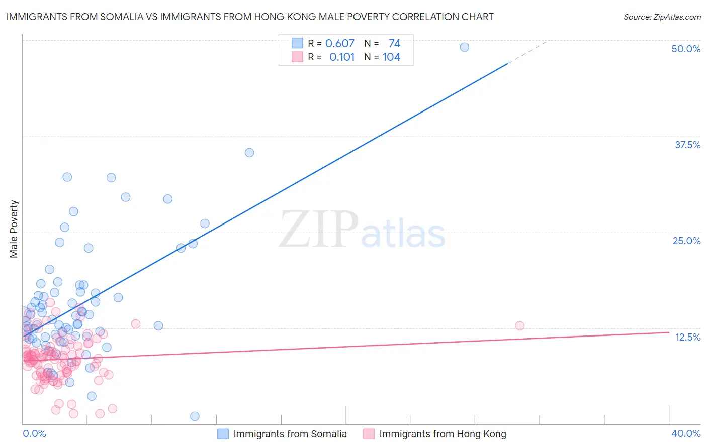 Immigrants from Somalia vs Immigrants from Hong Kong Male Poverty