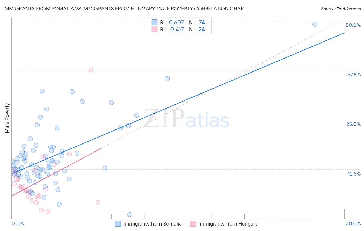 Immigrants from Somalia vs Immigrants from Hungary Male Poverty