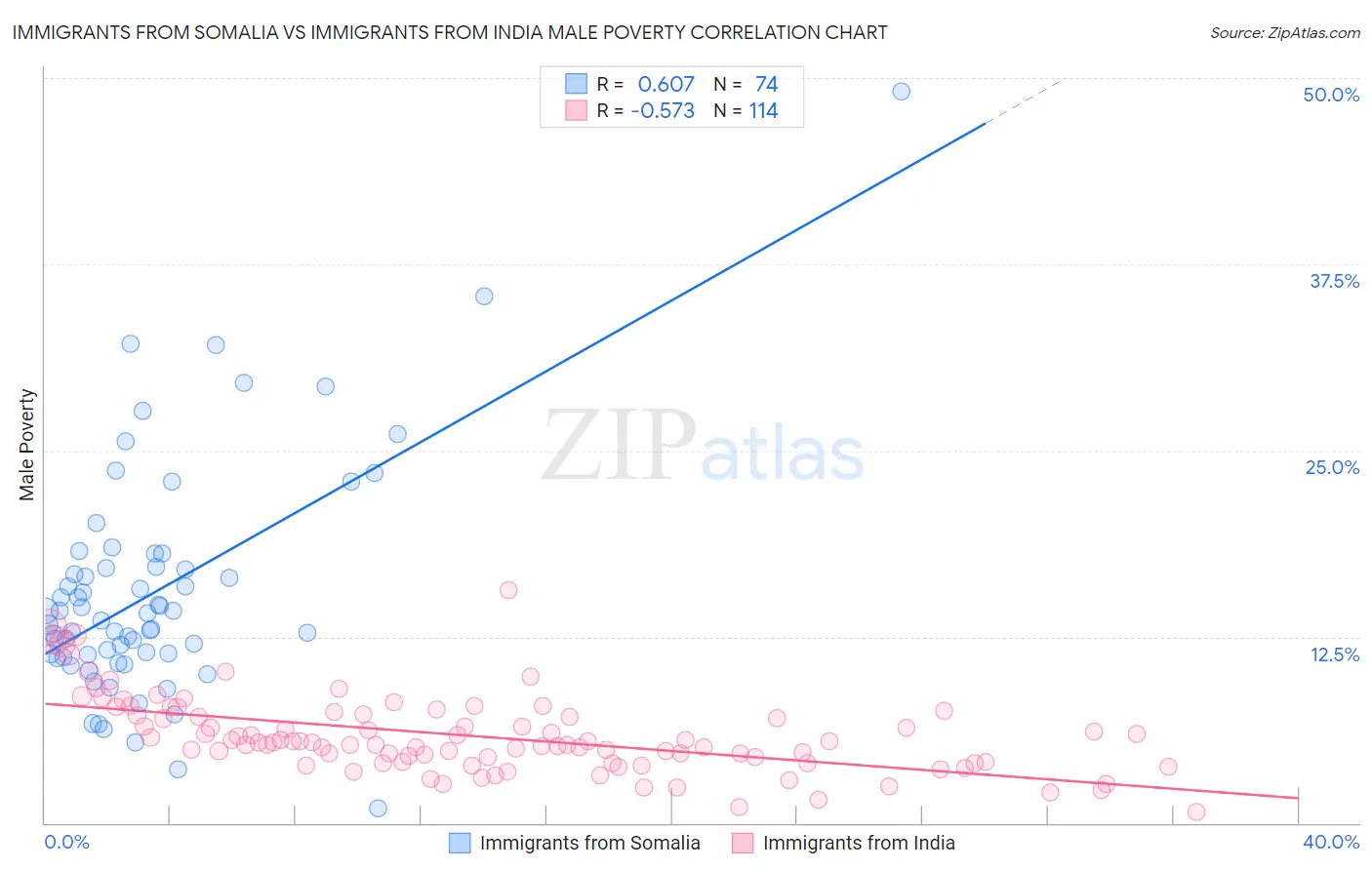 Immigrants from Somalia vs Immigrants from India Male Poverty