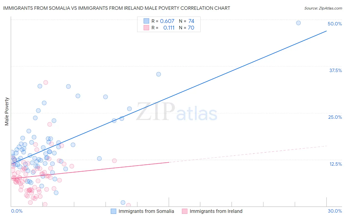 Immigrants from Somalia vs Immigrants from Ireland Male Poverty