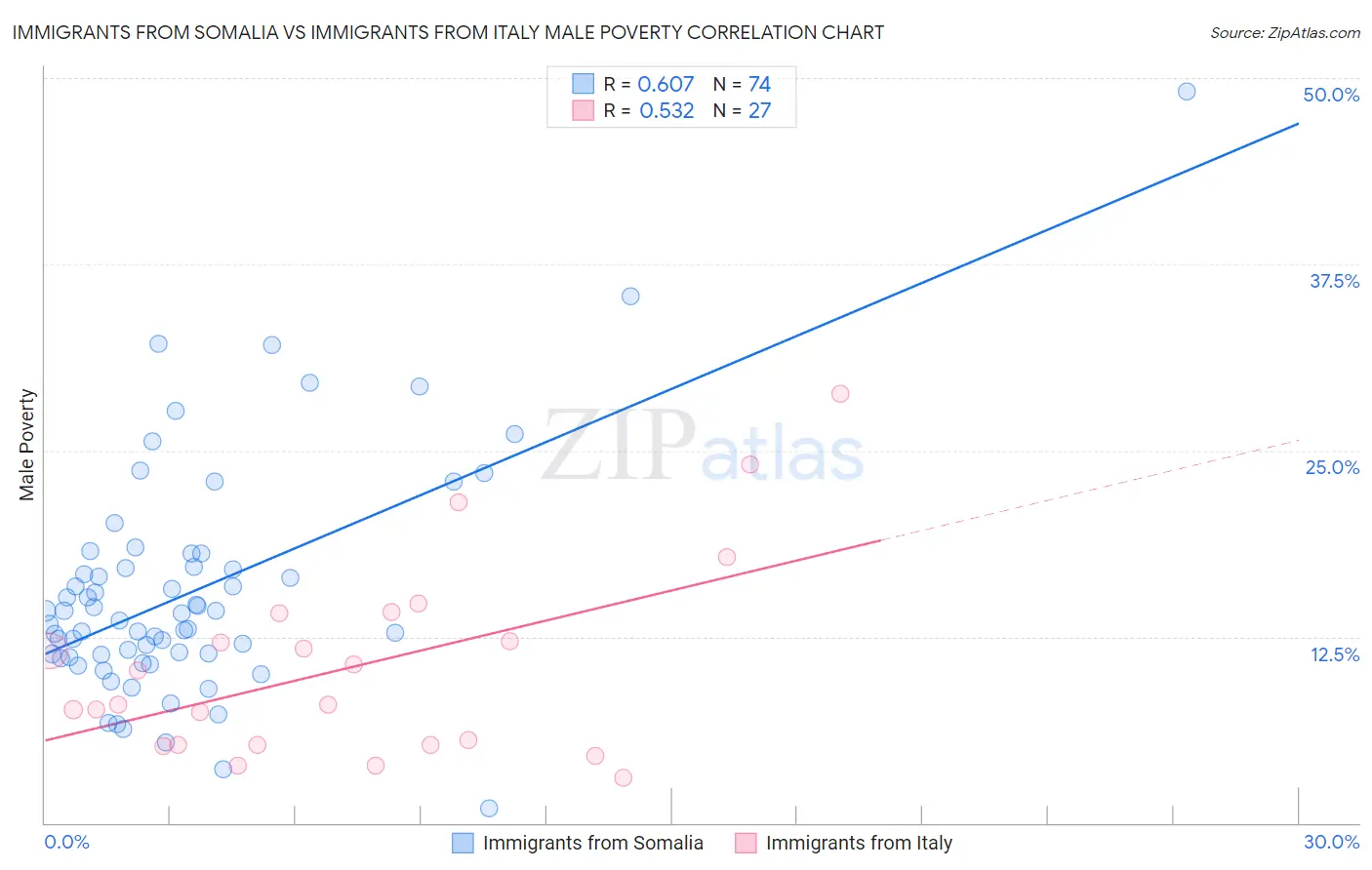 Immigrants from Somalia vs Immigrants from Italy Male Poverty