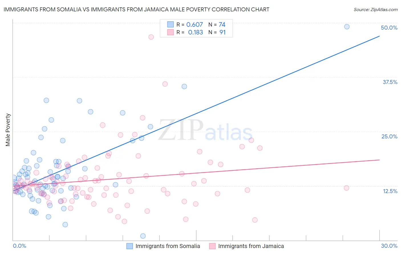 Immigrants from Somalia vs Immigrants from Jamaica Male Poverty
