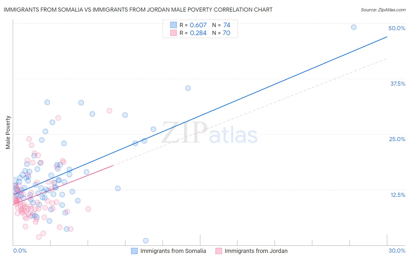 Immigrants from Somalia vs Immigrants from Jordan Male Poverty