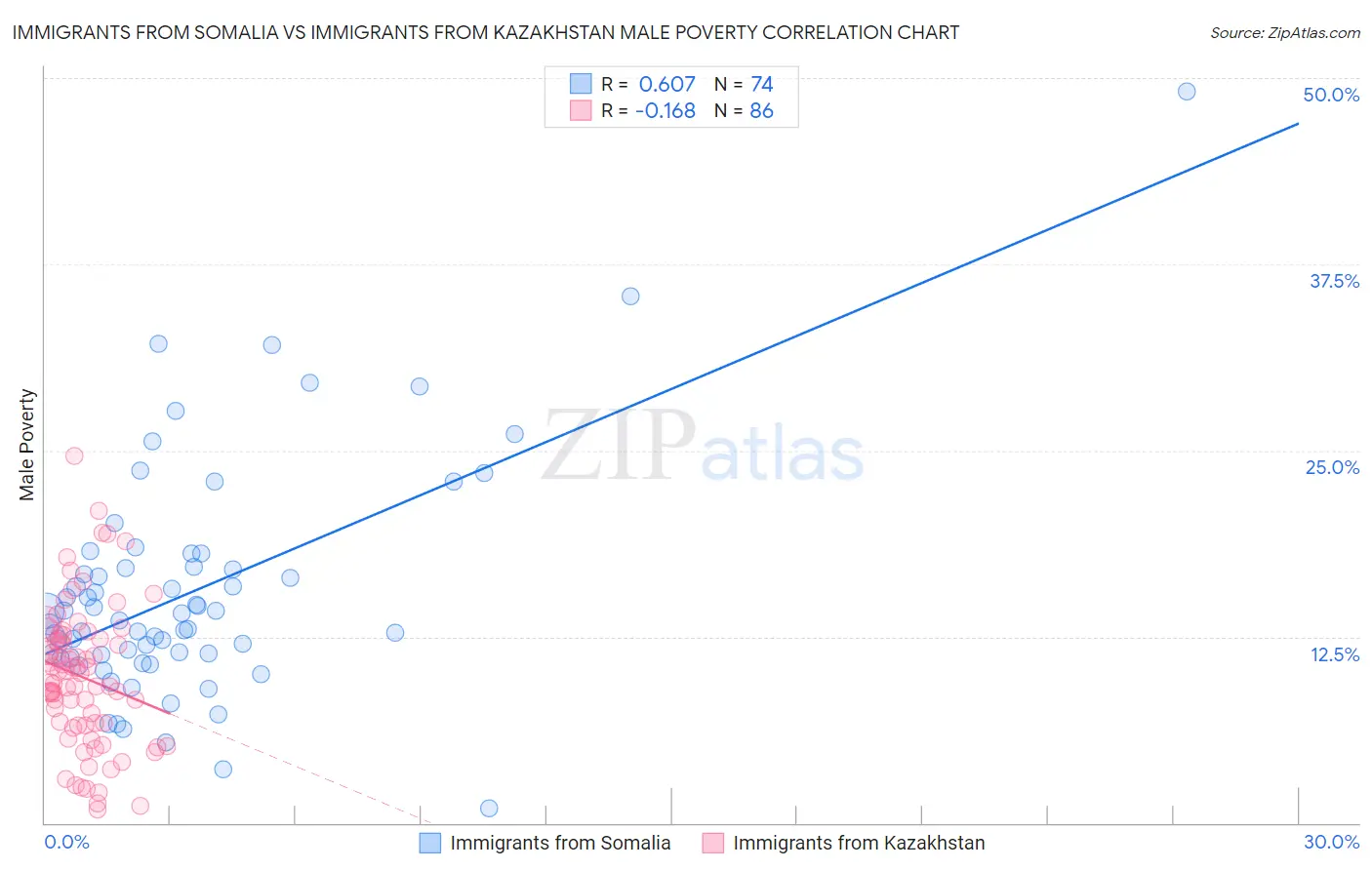 Immigrants from Somalia vs Immigrants from Kazakhstan Male Poverty