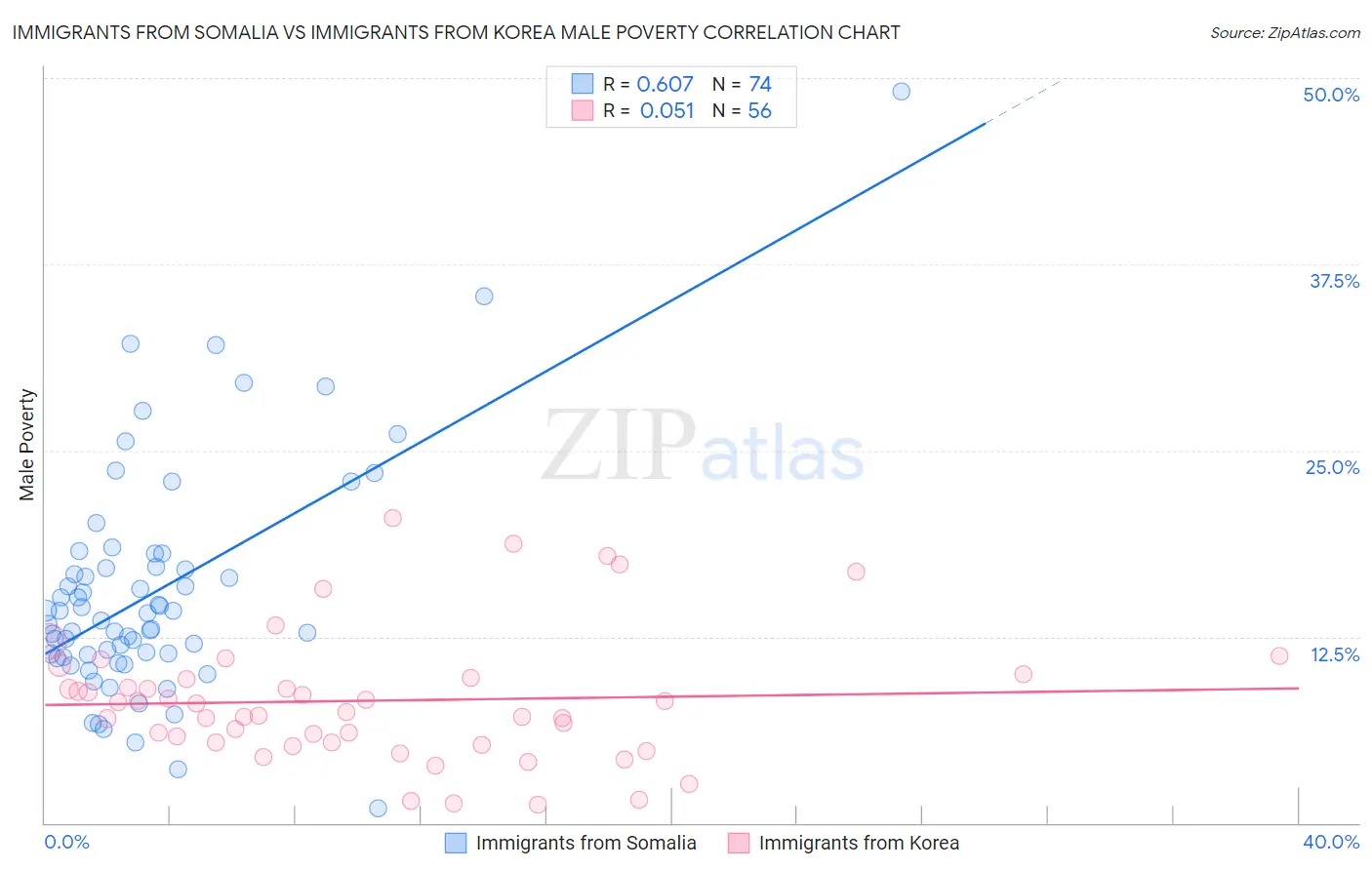 Immigrants from Somalia vs Immigrants from Korea Male Poverty