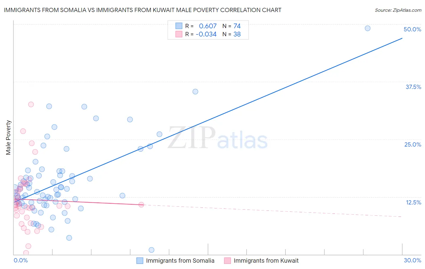Immigrants from Somalia vs Immigrants from Kuwait Male Poverty
