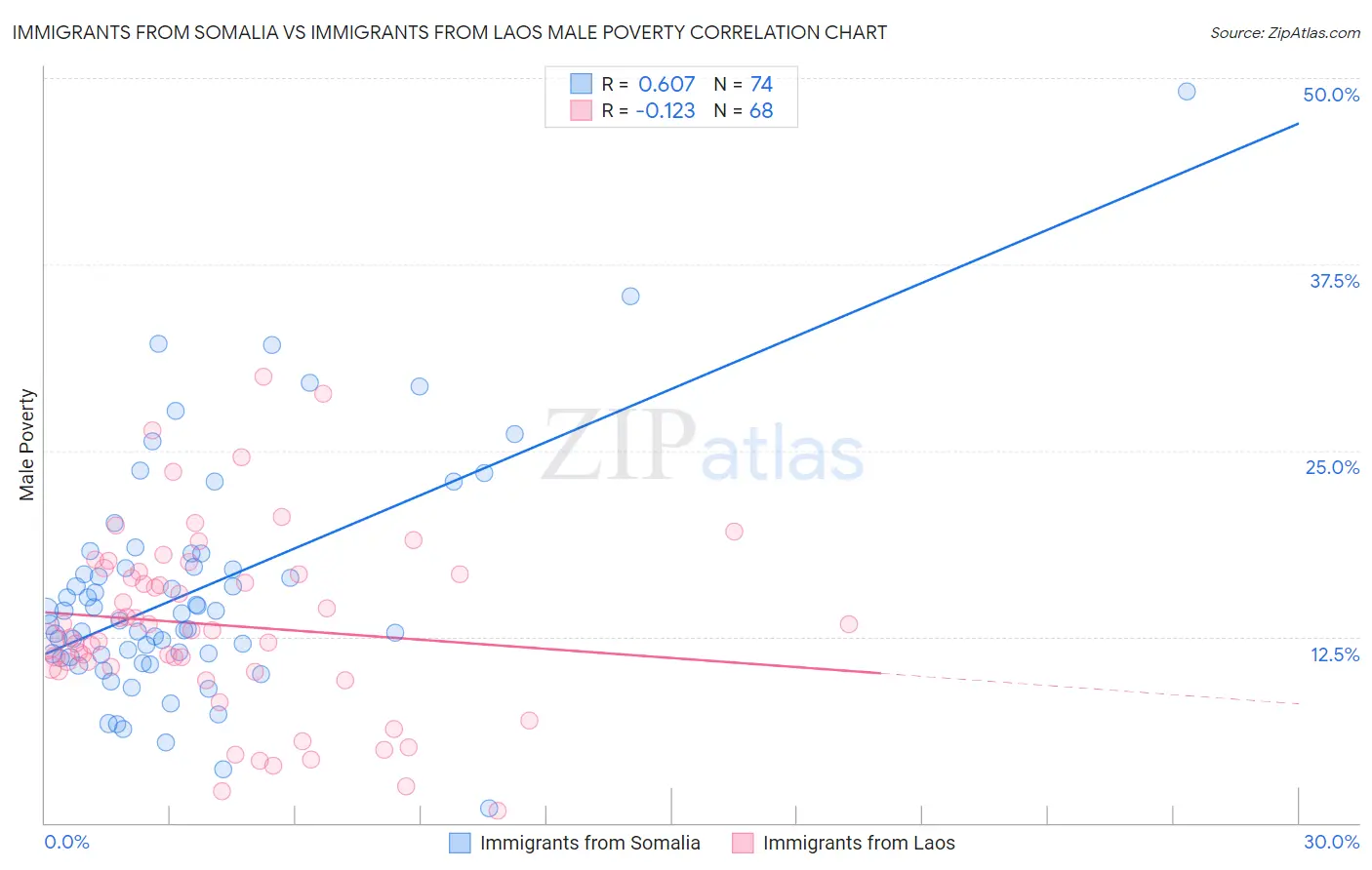 Immigrants from Somalia vs Immigrants from Laos Male Poverty