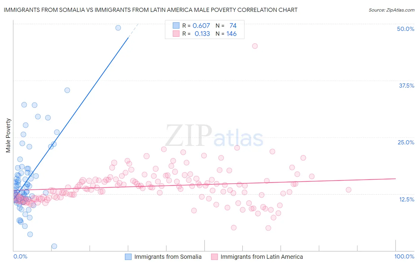 Immigrants from Somalia vs Immigrants from Latin America Male Poverty