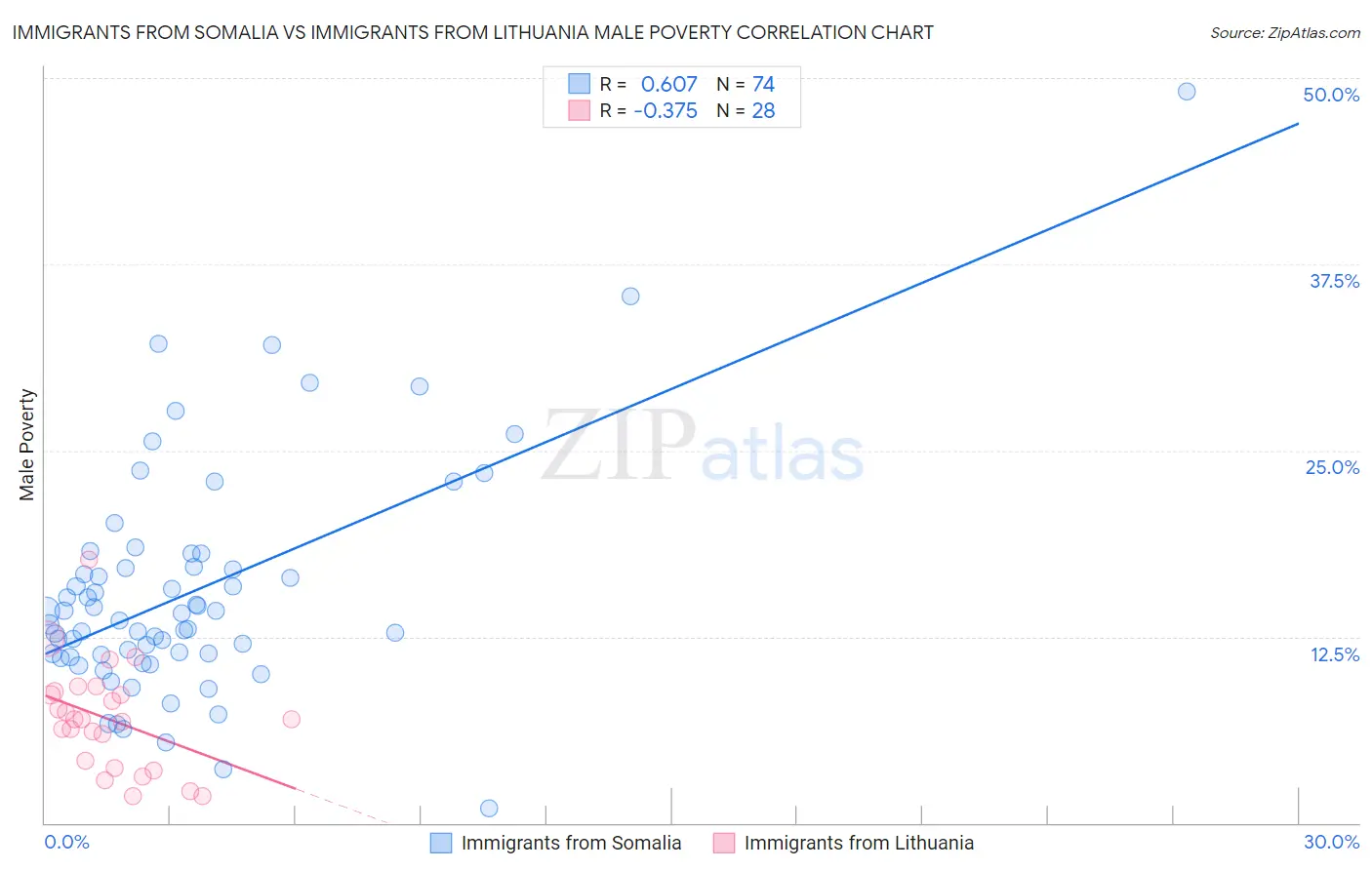 Immigrants from Somalia vs Immigrants from Lithuania Male Poverty