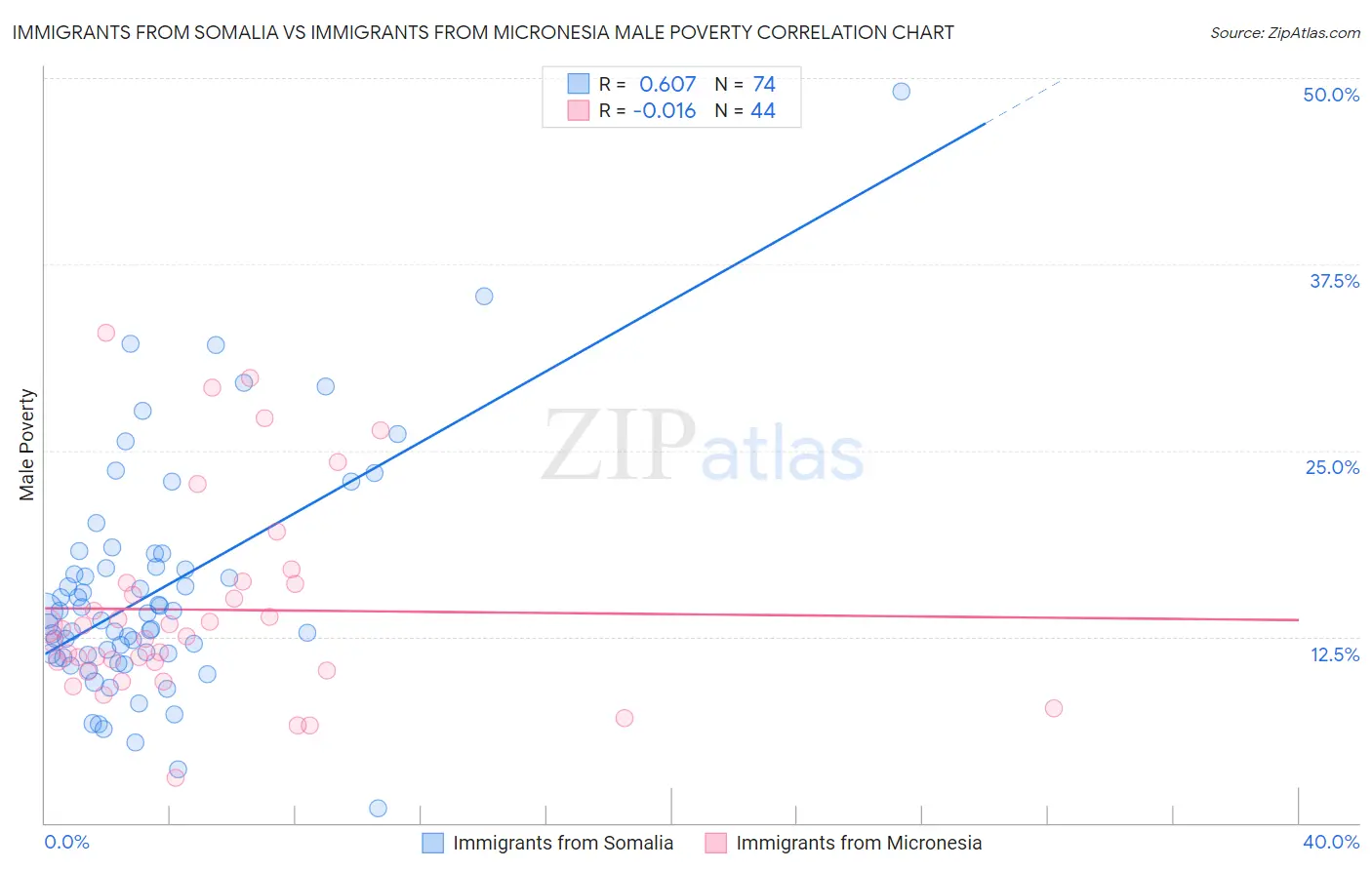 Immigrants from Somalia vs Immigrants from Micronesia Male Poverty