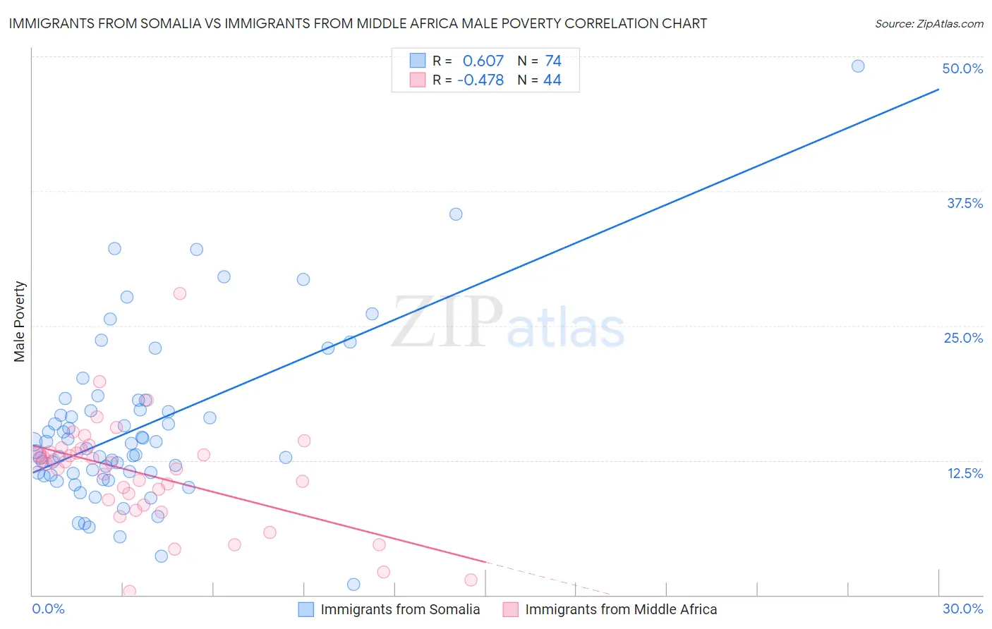 Immigrants from Somalia vs Immigrants from Middle Africa Male Poverty
