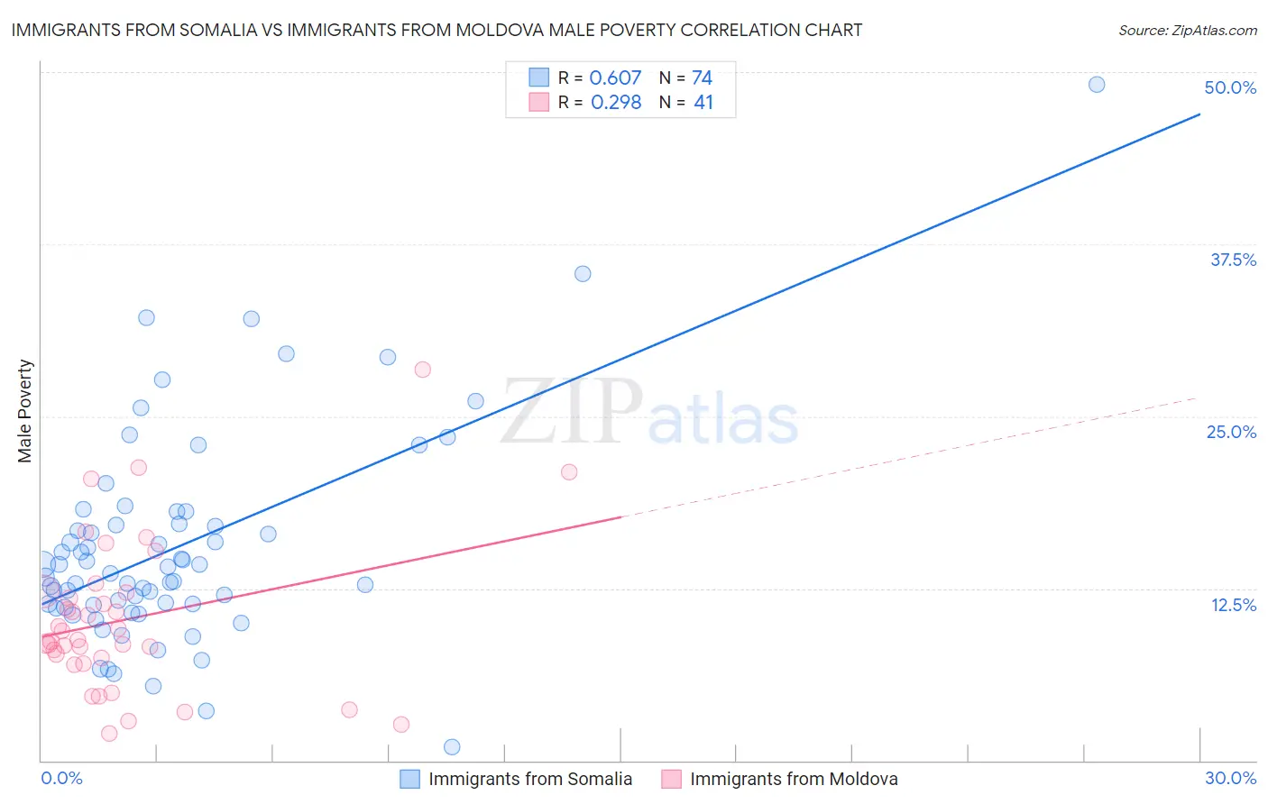 Immigrants from Somalia vs Immigrants from Moldova Male Poverty