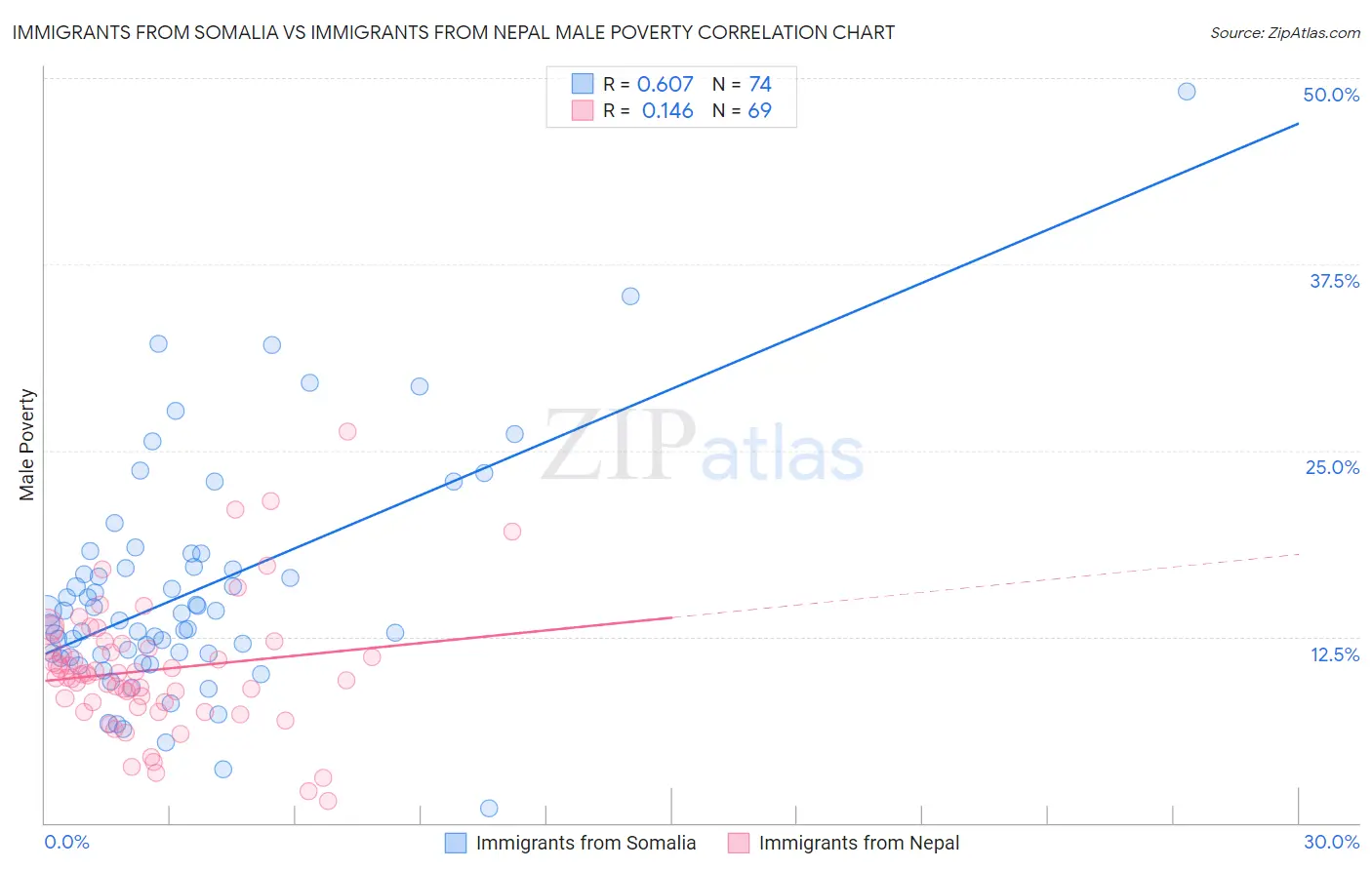 Immigrants from Somalia vs Immigrants from Nepal Male Poverty