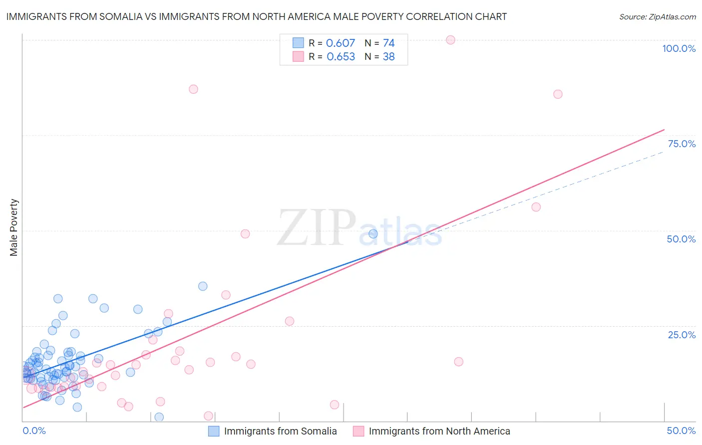 Immigrants from Somalia vs Immigrants from North America Male Poverty