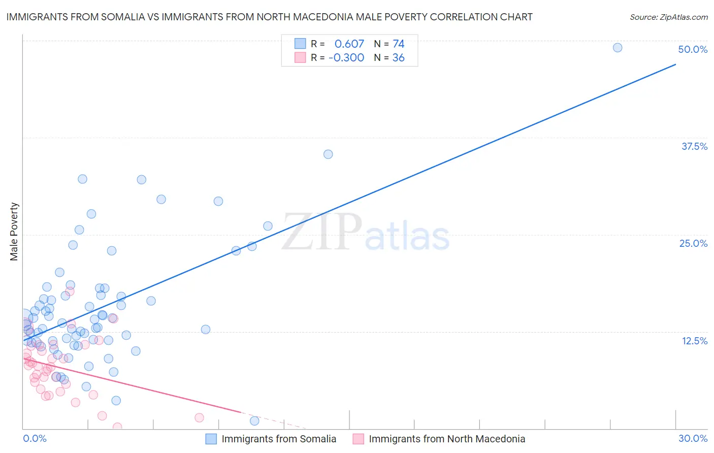 Immigrants from Somalia vs Immigrants from North Macedonia Male Poverty