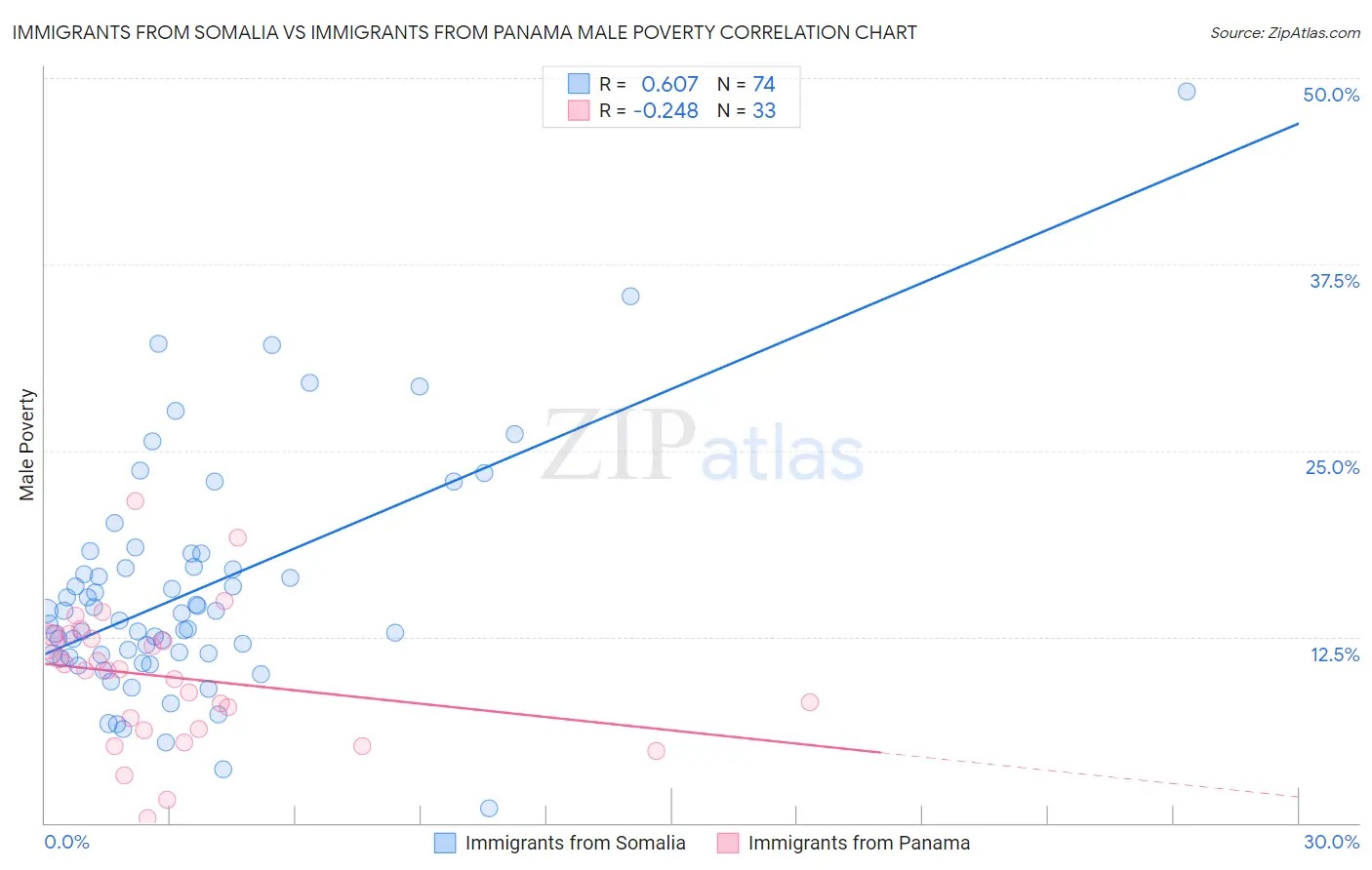 Immigrants from Somalia vs Immigrants from Panama Male Poverty