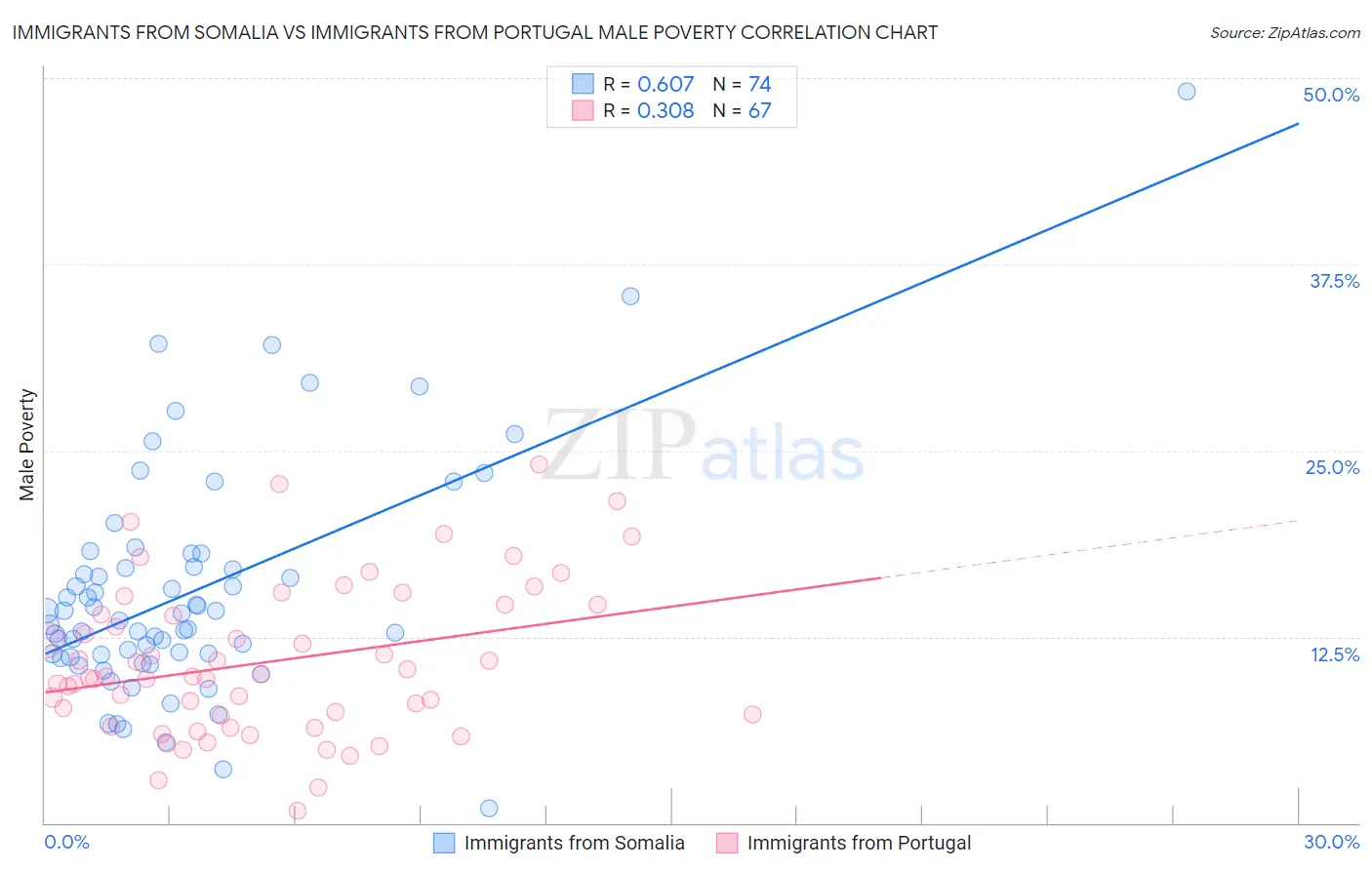 Immigrants from Somalia vs Immigrants from Portugal Male Poverty