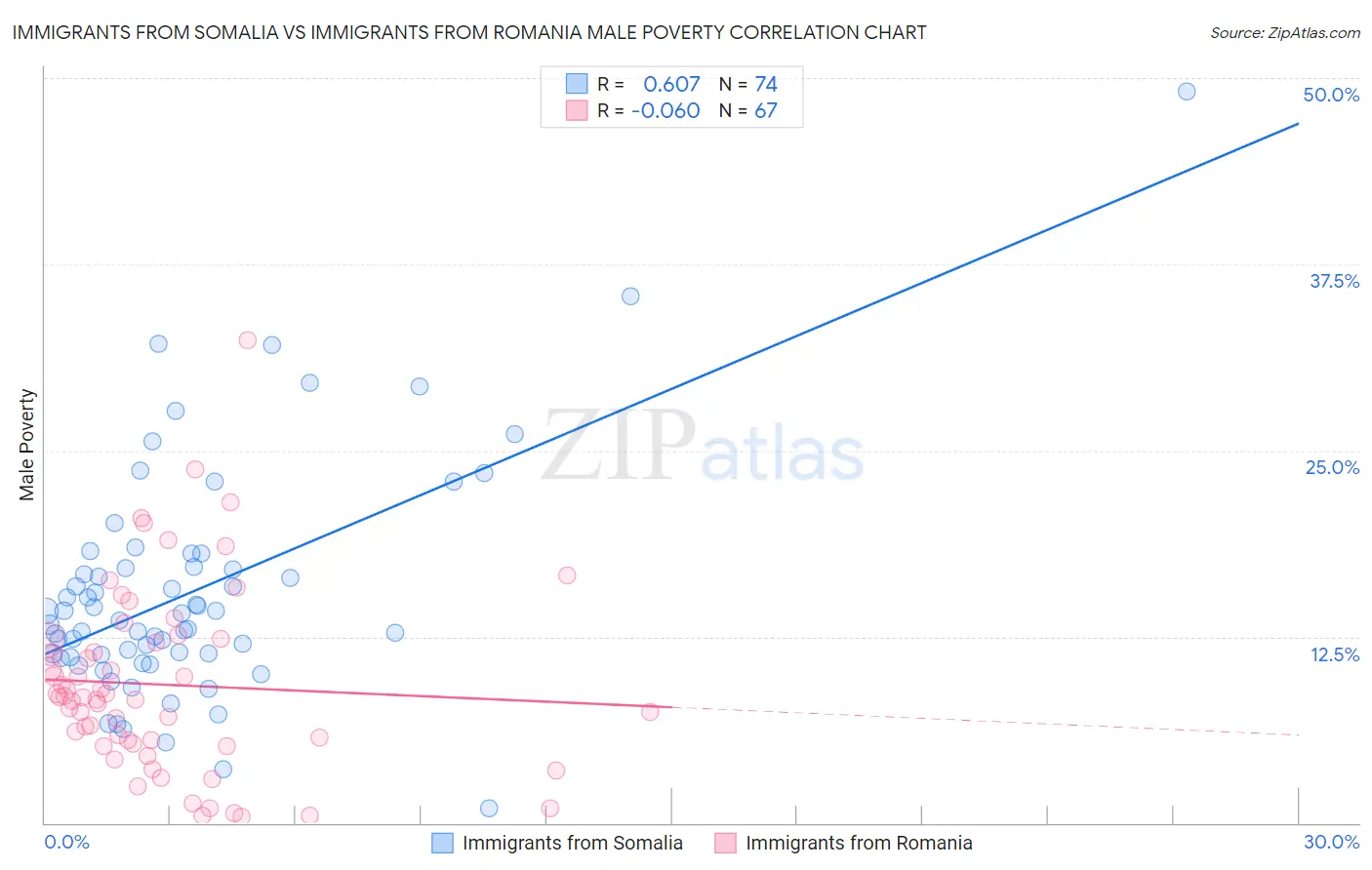 Immigrants from Somalia vs Immigrants from Romania Male Poverty