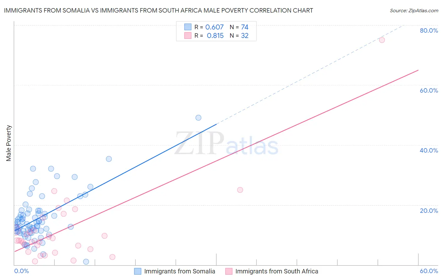 Immigrants from Somalia vs Immigrants from South Africa Male Poverty