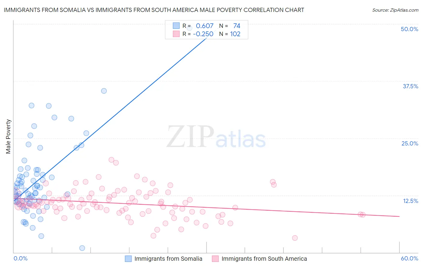 Immigrants from Somalia vs Immigrants from South America Male Poverty