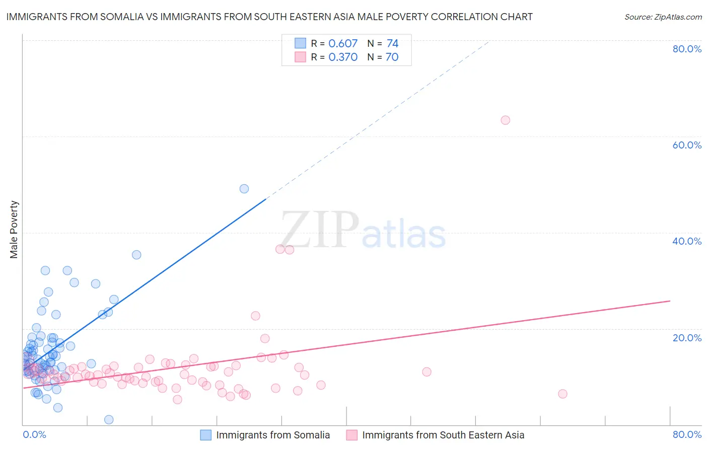 Immigrants from Somalia vs Immigrants from South Eastern Asia Male Poverty
