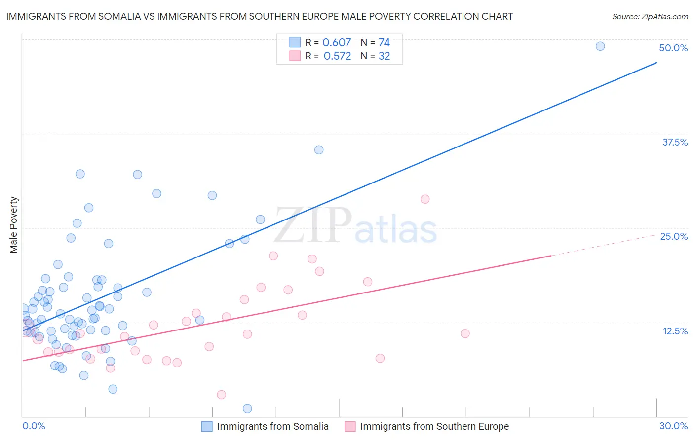 Immigrants from Somalia vs Immigrants from Southern Europe Male Poverty