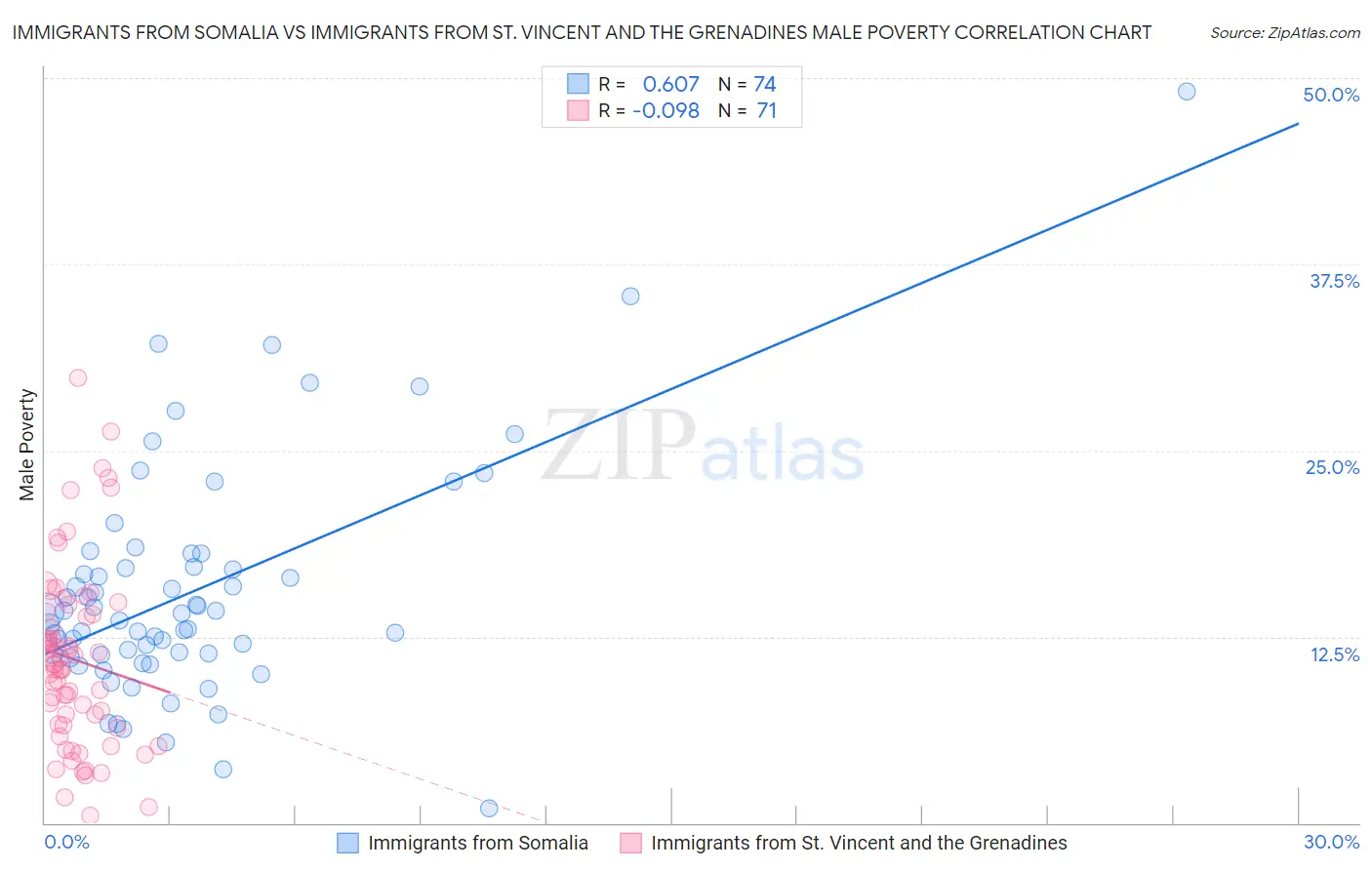 Immigrants from Somalia vs Immigrants from St. Vincent and the Grenadines Male Poverty