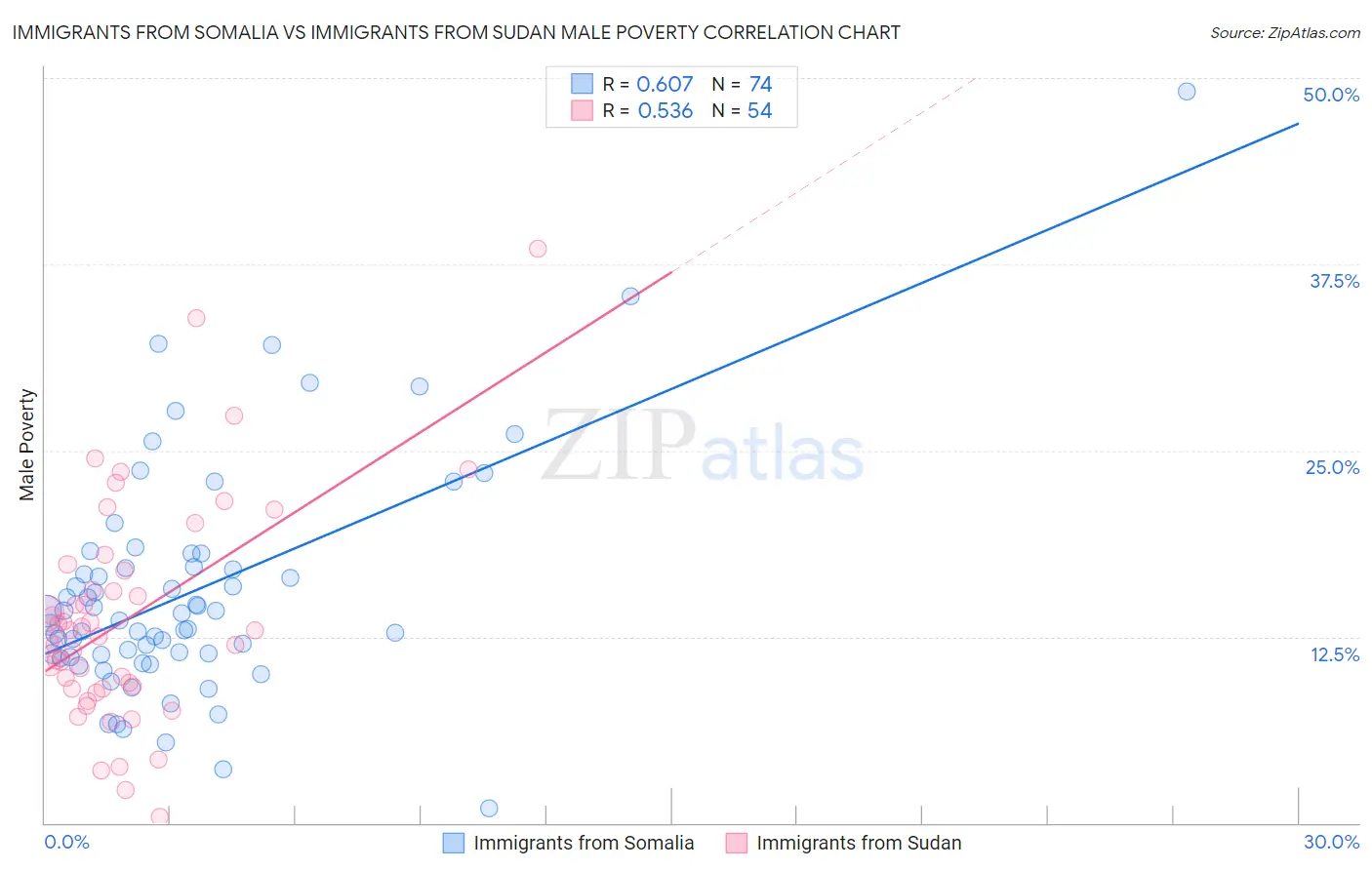 Immigrants from Somalia vs Immigrants from Sudan Male Poverty