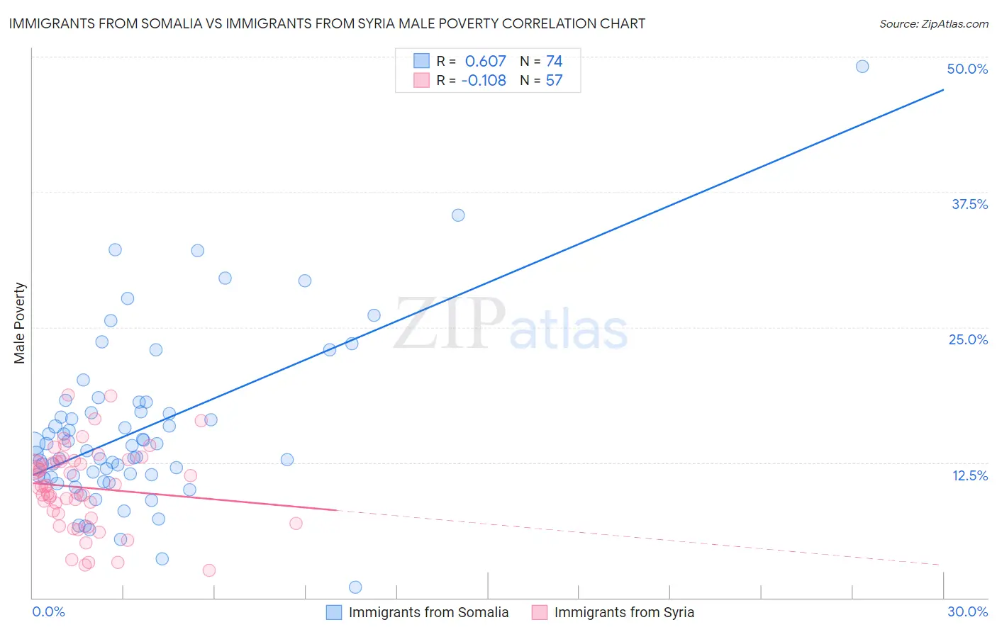 Immigrants from Somalia vs Immigrants from Syria Male Poverty