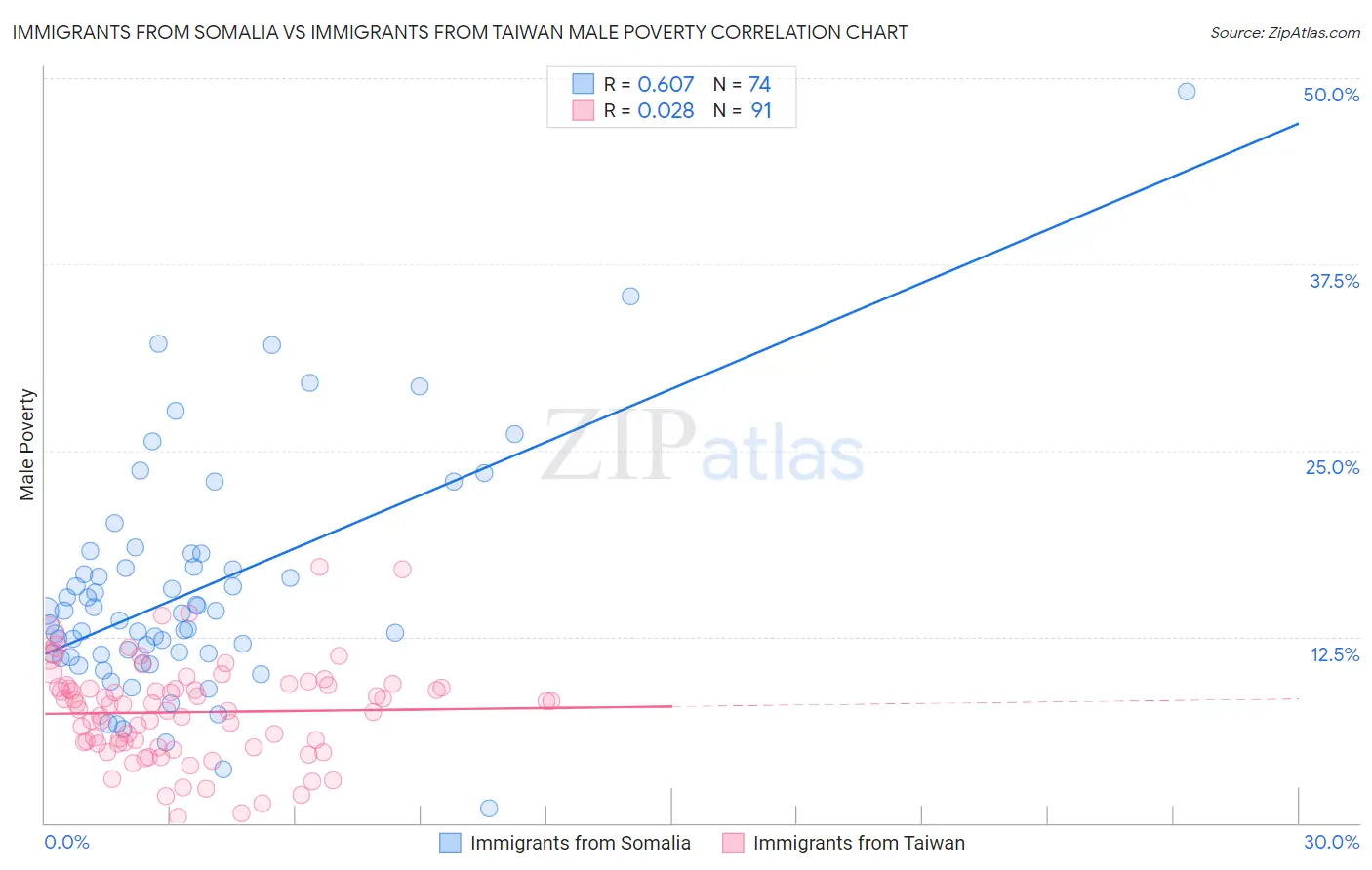 Immigrants from Somalia vs Immigrants from Taiwan Male Poverty