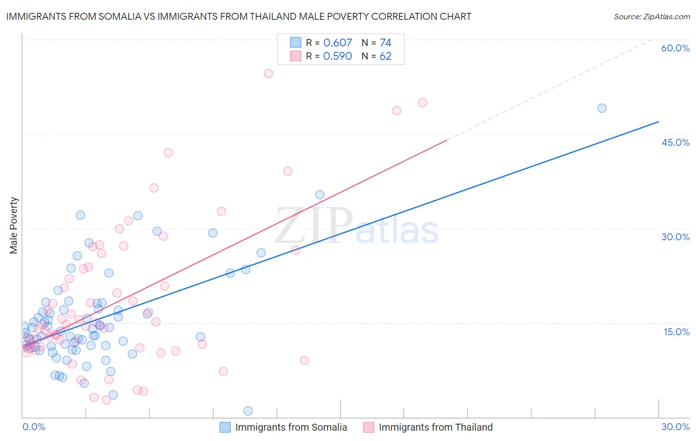 Immigrants from Somalia vs Immigrants from Thailand Male Poverty