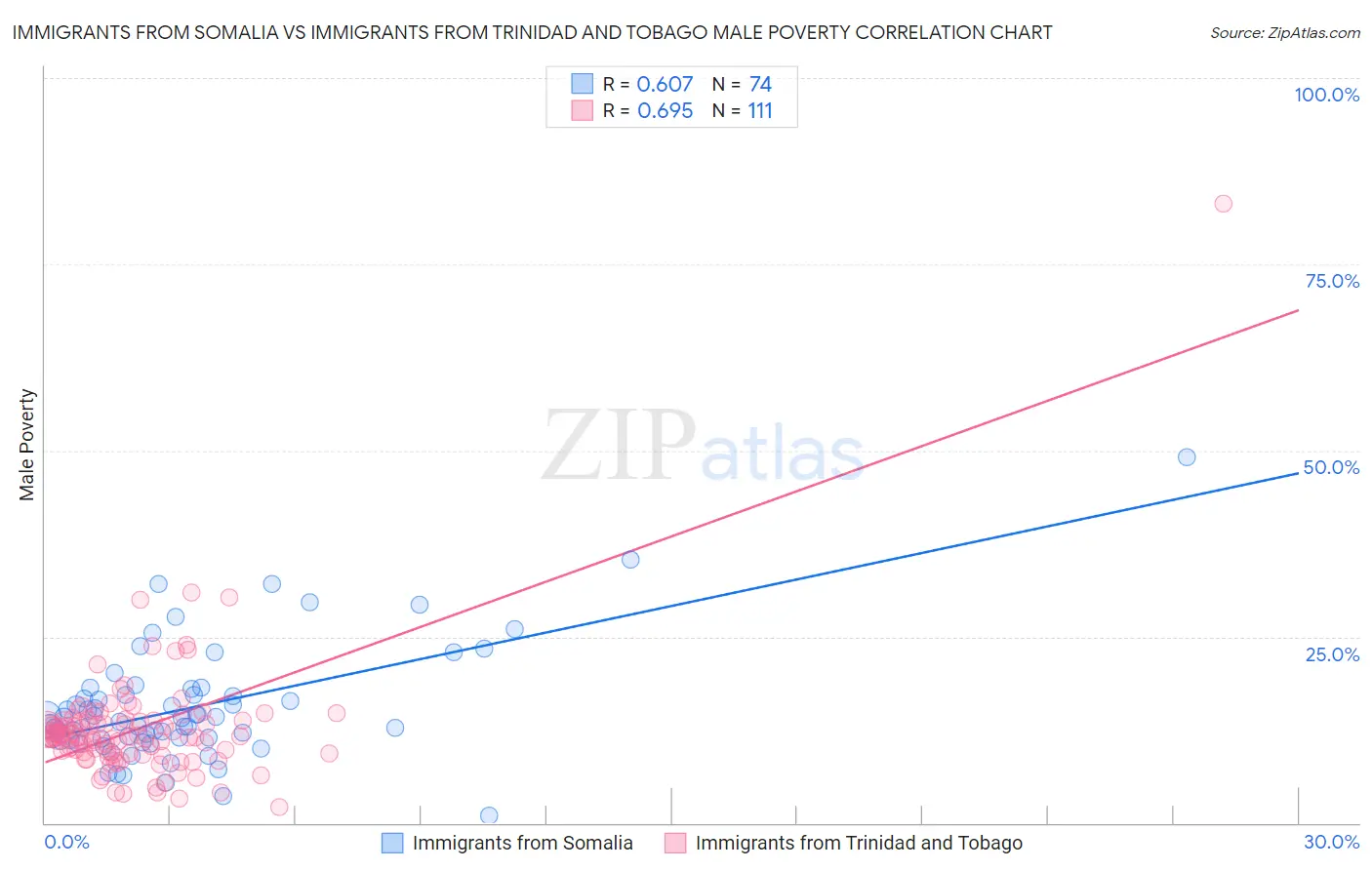 Immigrants from Somalia vs Immigrants from Trinidad and Tobago Male Poverty